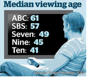 Median age of viewers per channel