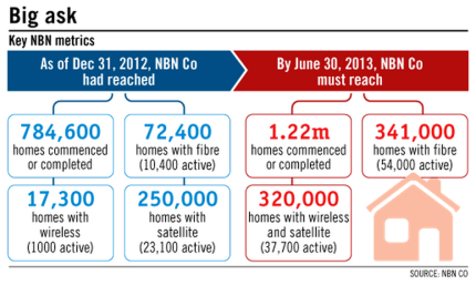 The NBN's plans for one year were a big ask